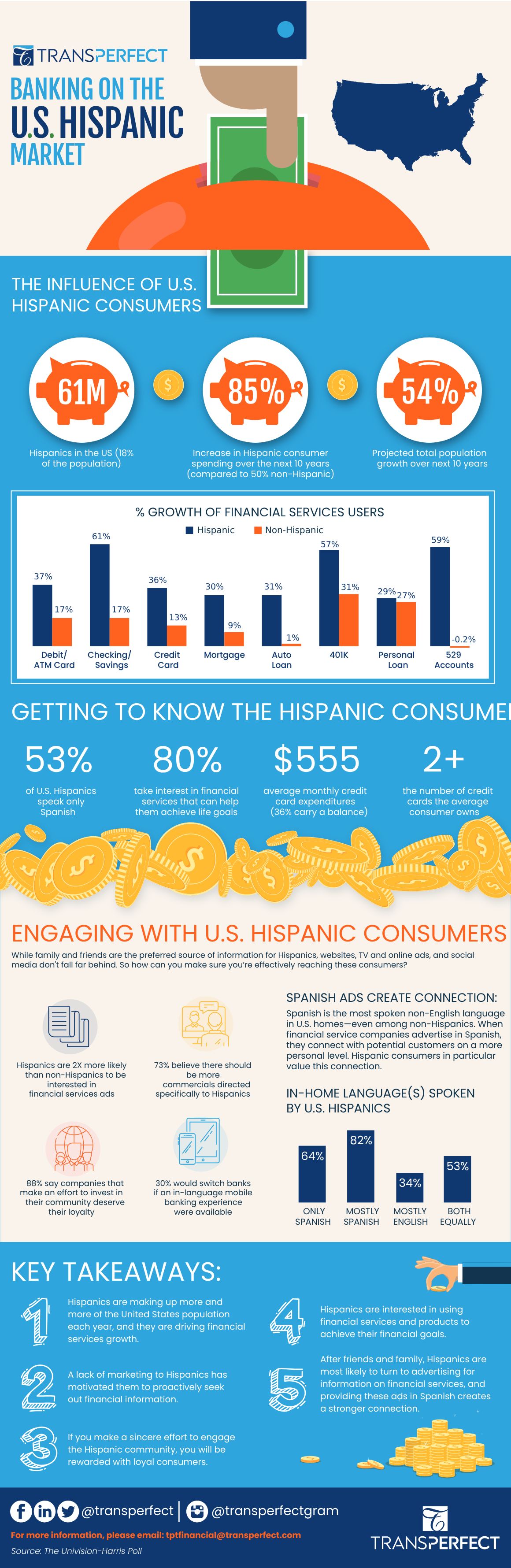 Banking on the US Hispanic Market